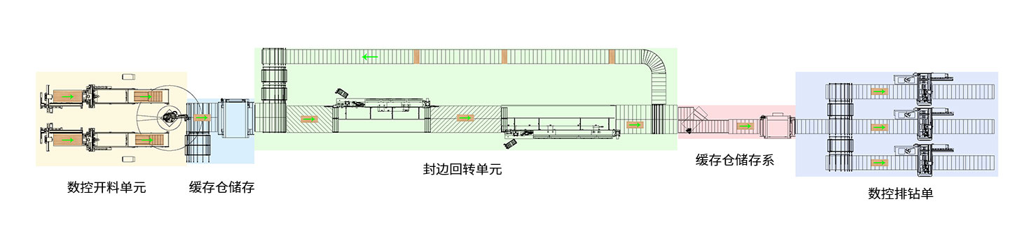 智能工廠(chǎng)家具生產(chǎn)線(xiàn)解決方案